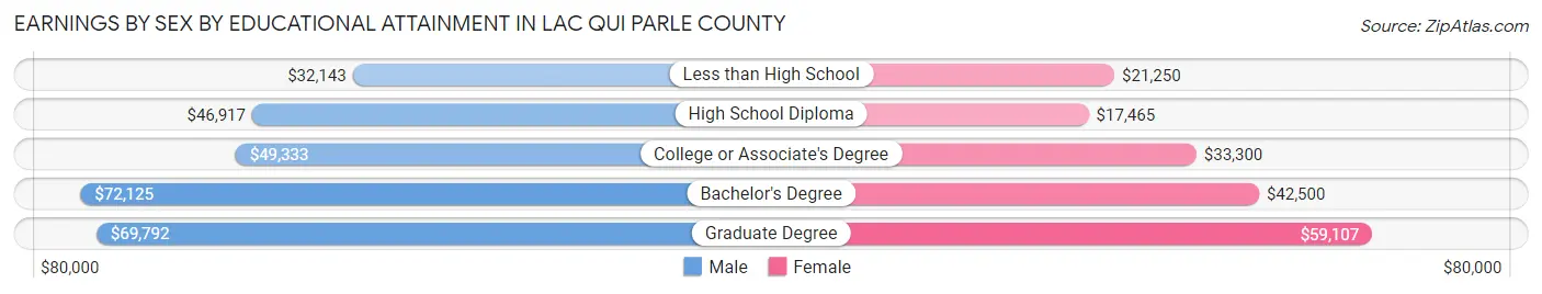 Earnings by Sex by Educational Attainment in Lac qui Parle County