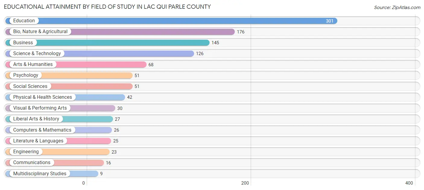 Educational Attainment by Field of Study in Lac qui Parle County