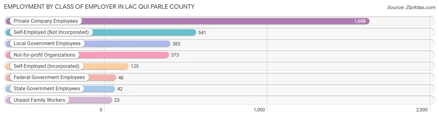 Employment by Class of Employer in Lac qui Parle County