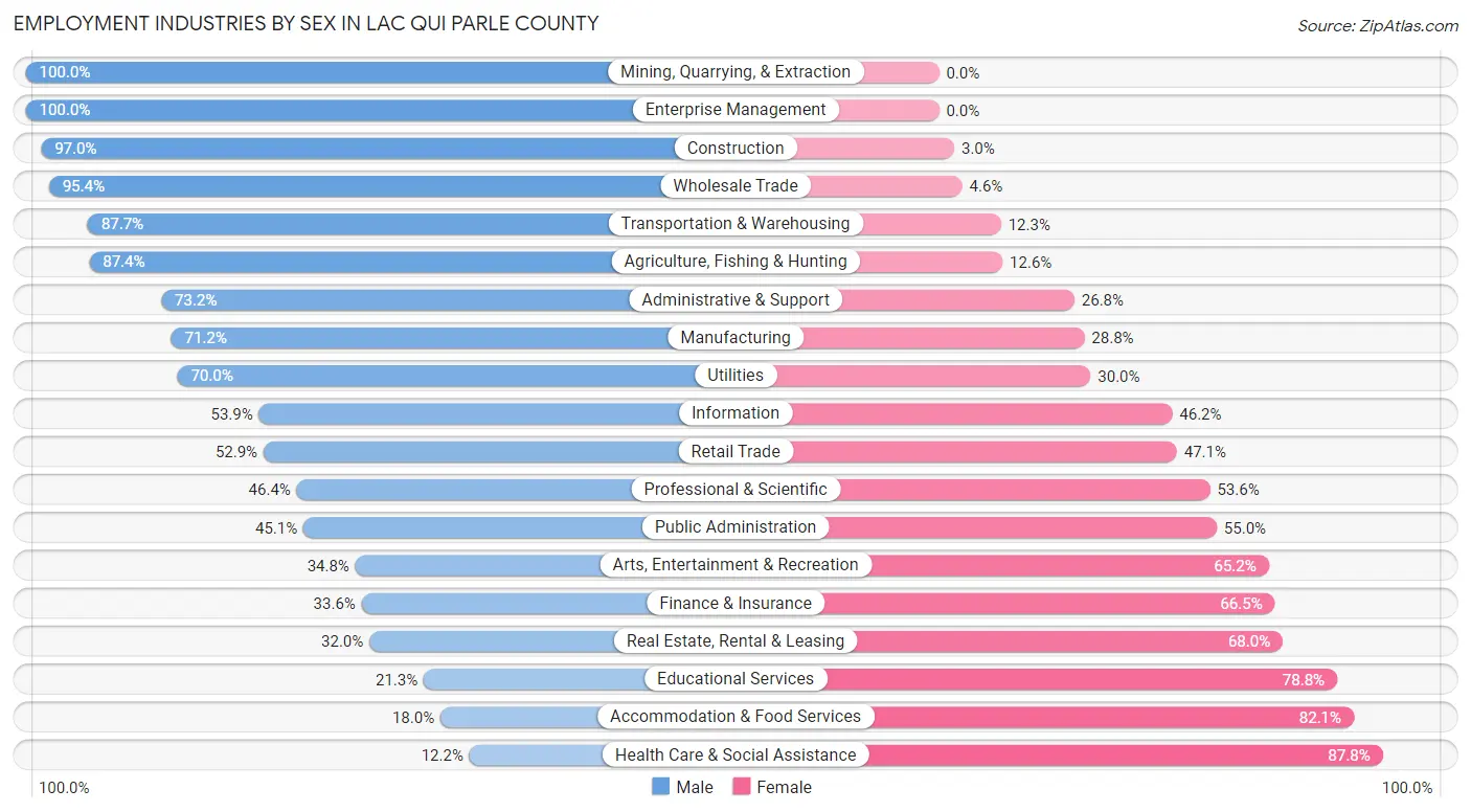 Employment Industries by Sex in Lac qui Parle County