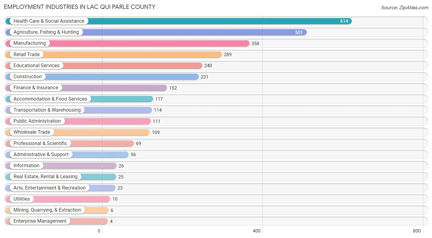 Employment Industries in Lac qui Parle County