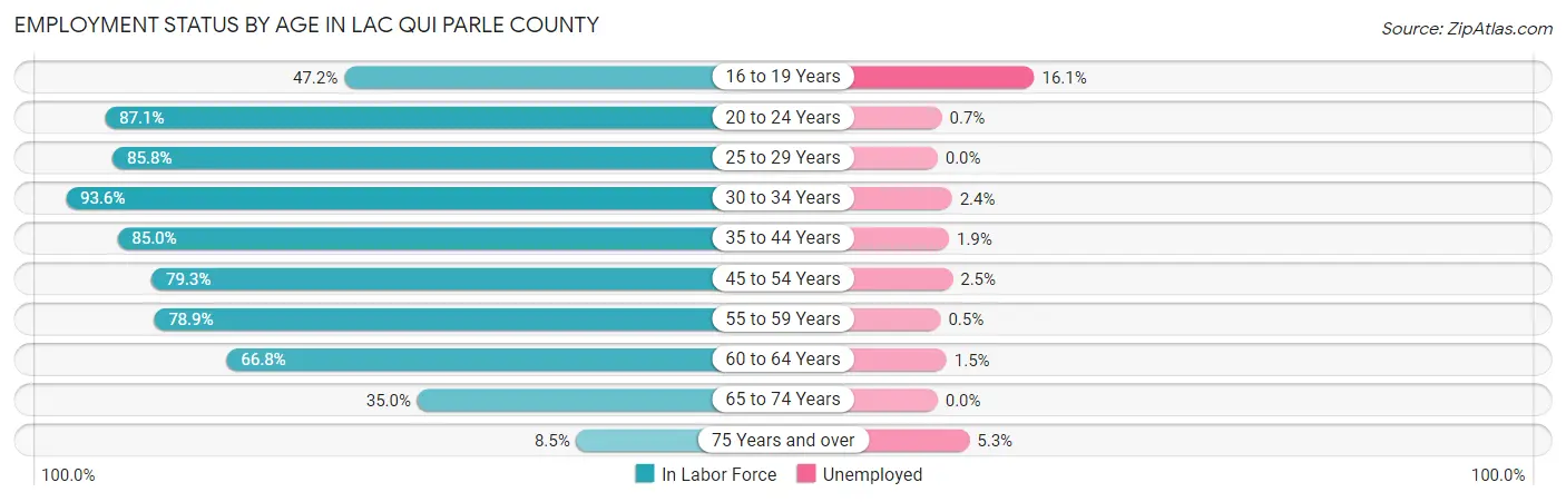 Employment Status by Age in Lac qui Parle County