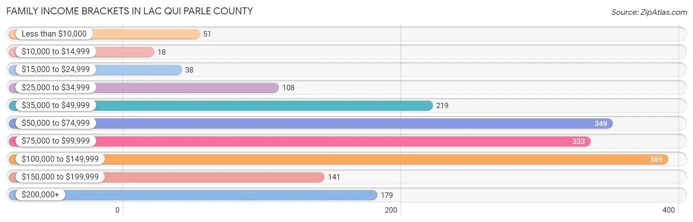 Family Income Brackets in Lac qui Parle County