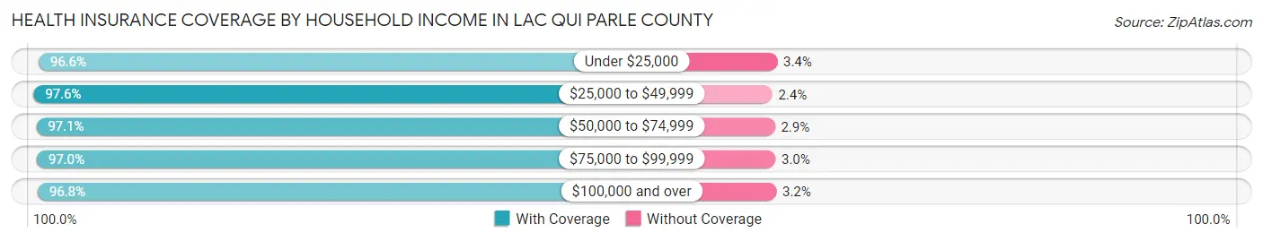 Health Insurance Coverage by Household Income in Lac qui Parle County