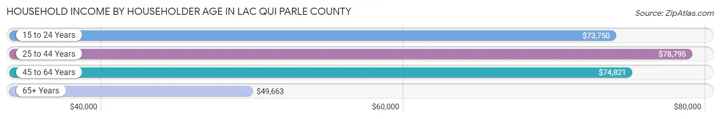 Household Income by Householder Age in Lac qui Parle County