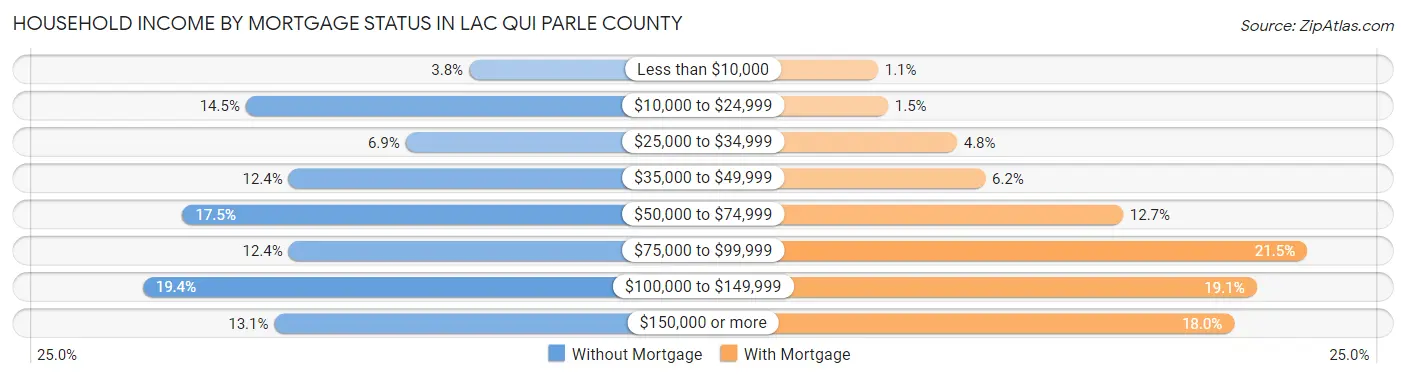 Household Income by Mortgage Status in Lac qui Parle County