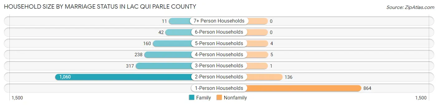 Household Size by Marriage Status in Lac qui Parle County