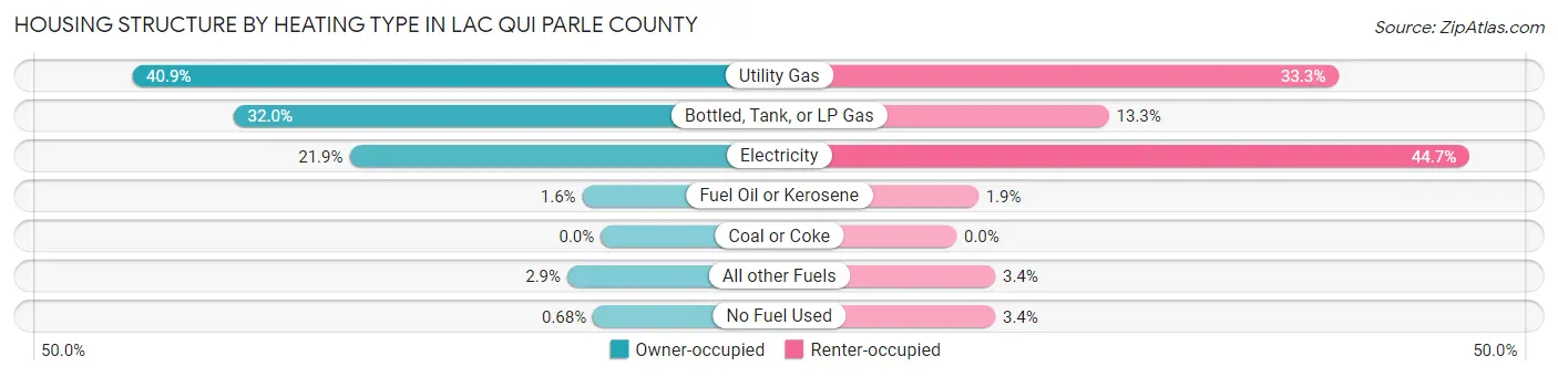 Housing Structure by Heating Type in Lac qui Parle County