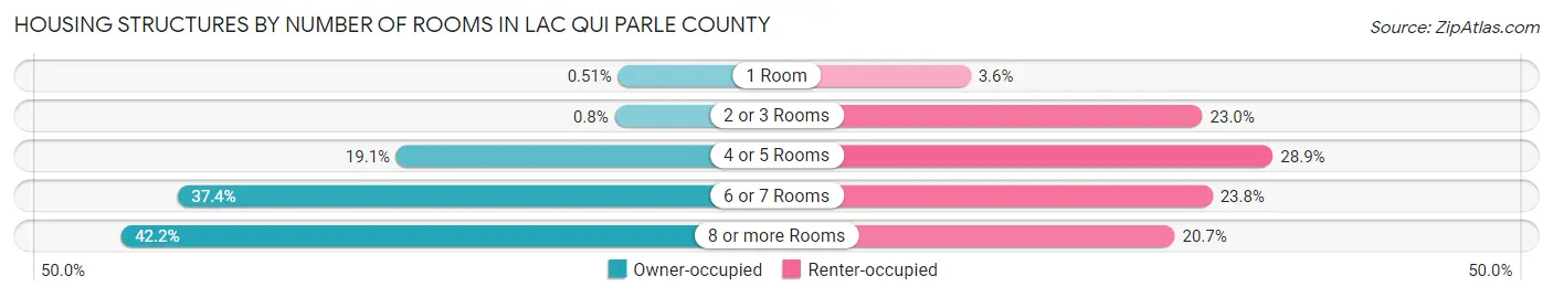 Housing Structures by Number of Rooms in Lac qui Parle County