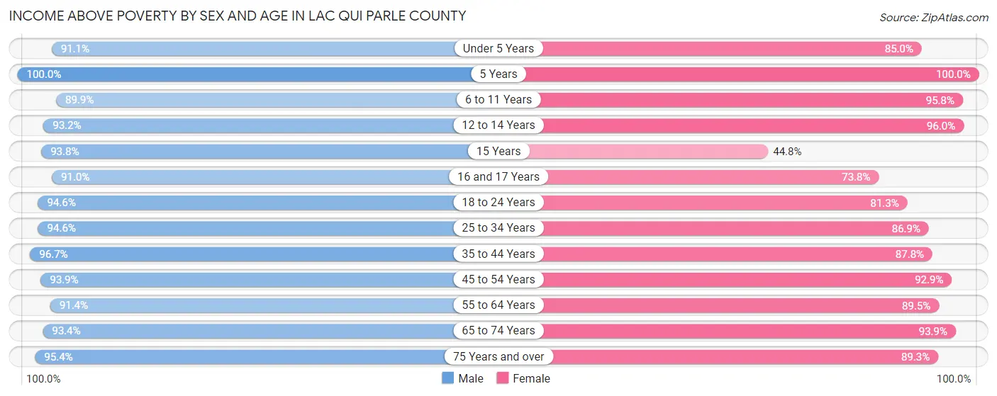 Income Above Poverty by Sex and Age in Lac qui Parle County