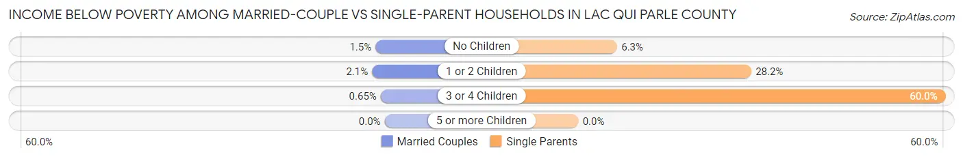 Income Below Poverty Among Married-Couple vs Single-Parent Households in Lac qui Parle County