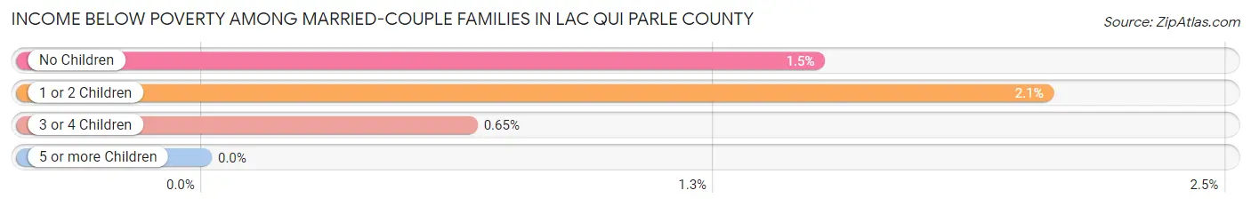 Income Below Poverty Among Married-Couple Families in Lac qui Parle County