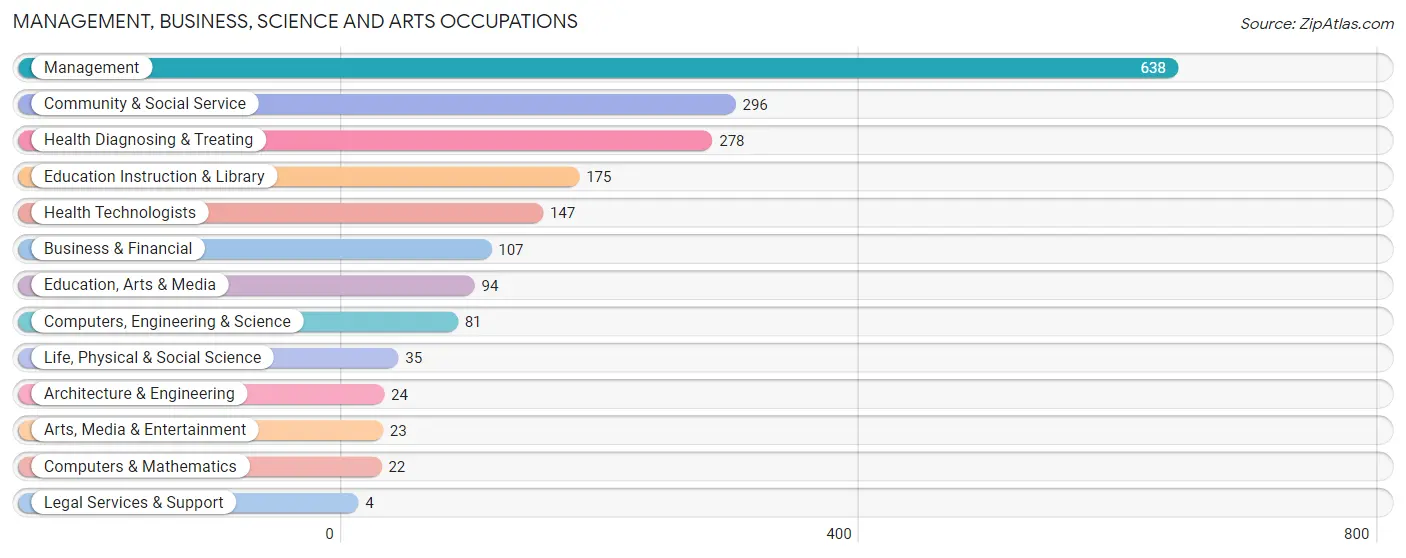 Management, Business, Science and Arts Occupations in Lac qui Parle County