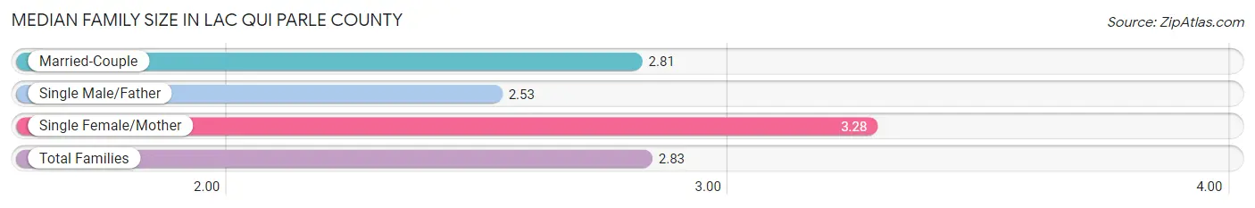 Median Family Size in Lac qui Parle County