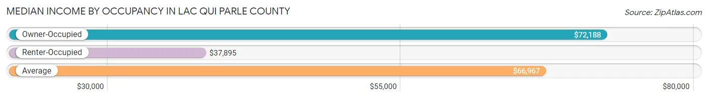 Median Income by Occupancy in Lac qui Parle County