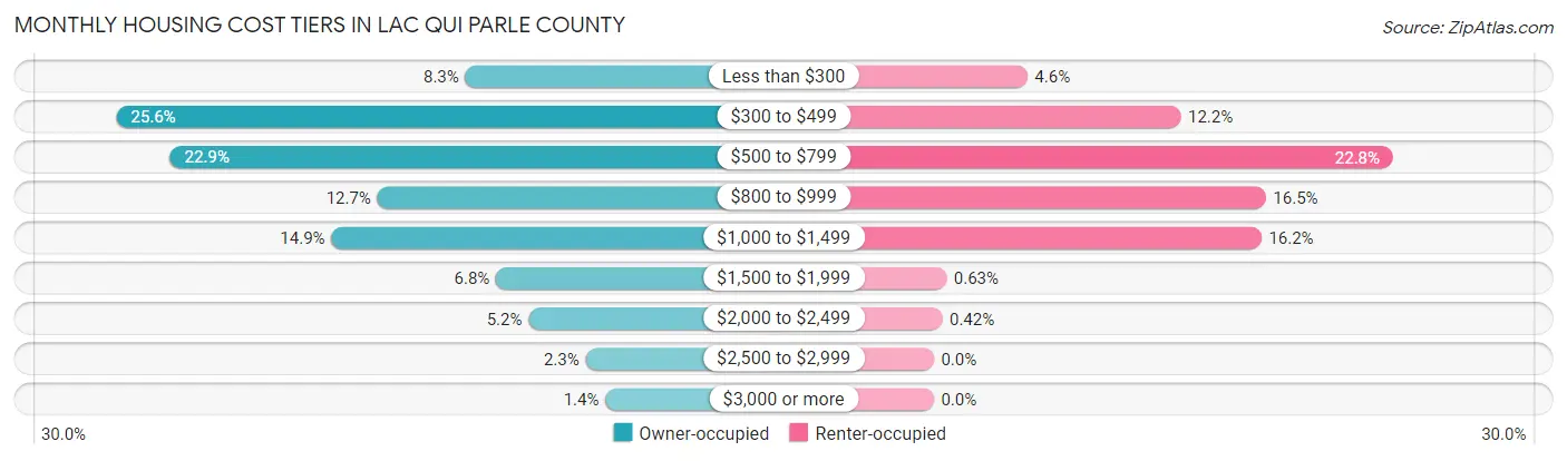 Monthly Housing Cost Tiers in Lac qui Parle County