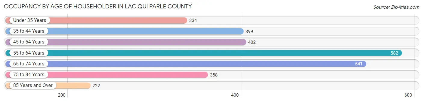 Occupancy by Age of Householder in Lac qui Parle County