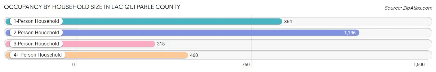 Occupancy by Household Size in Lac qui Parle County