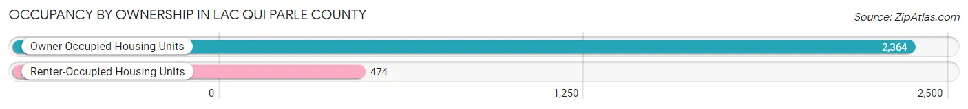 Occupancy by Ownership in Lac qui Parle County