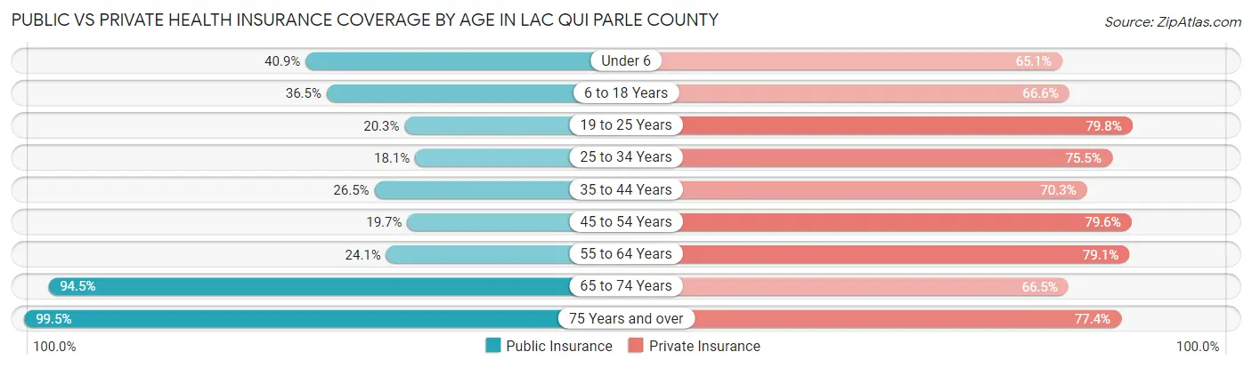 Public vs Private Health Insurance Coverage by Age in Lac qui Parle County