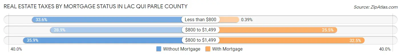 Real Estate Taxes by Mortgage Status in Lac qui Parle County