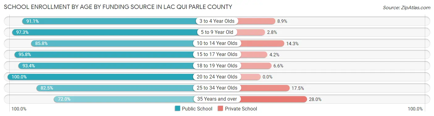 School Enrollment by Age by Funding Source in Lac qui Parle County