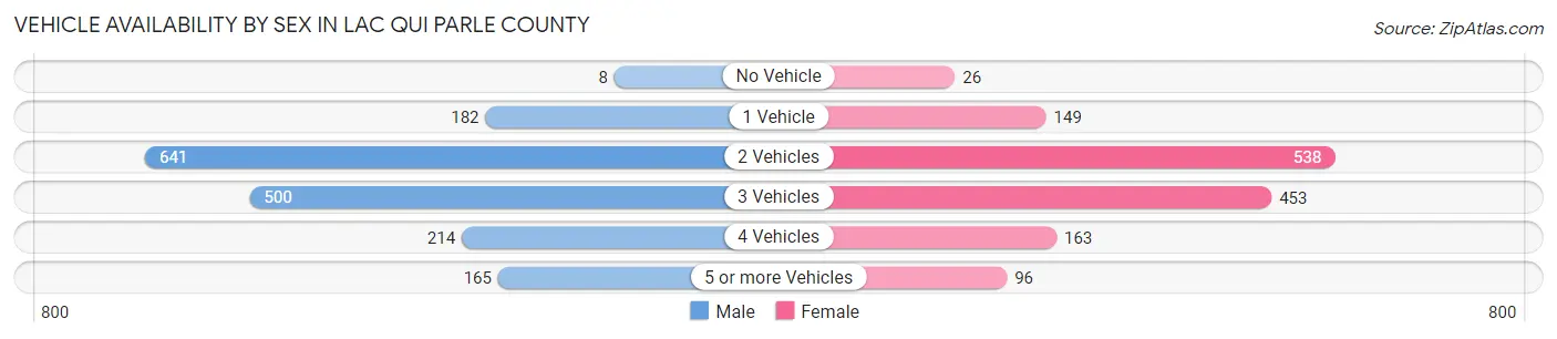 Vehicle Availability by Sex in Lac qui Parle County