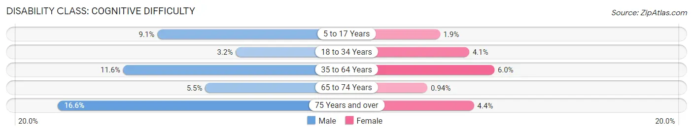 Disability in Lake County: <span>Cognitive Difficulty</span>