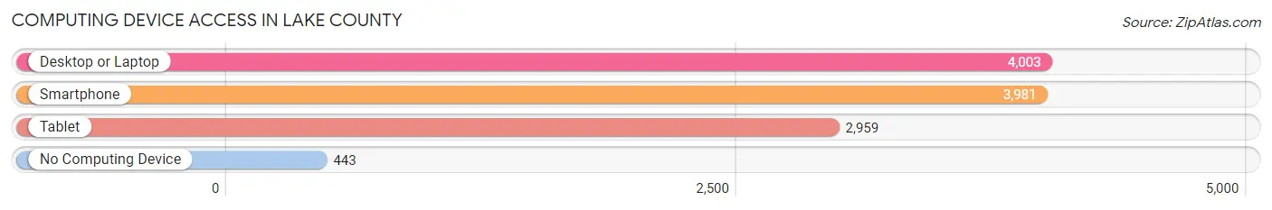 Computing Device Access in Lake County