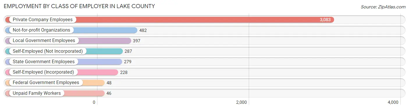 Employment by Class of Employer in Lake County