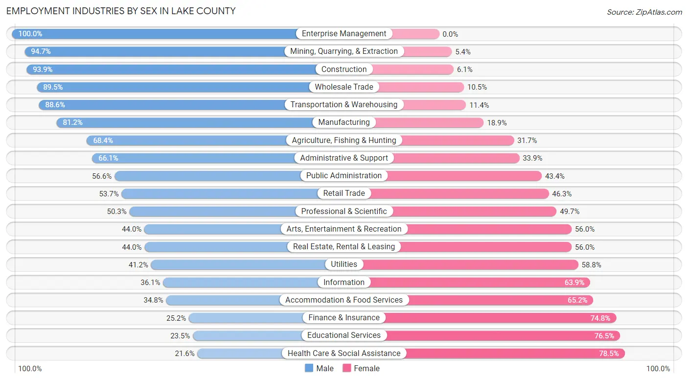 Employment Industries by Sex in Lake County