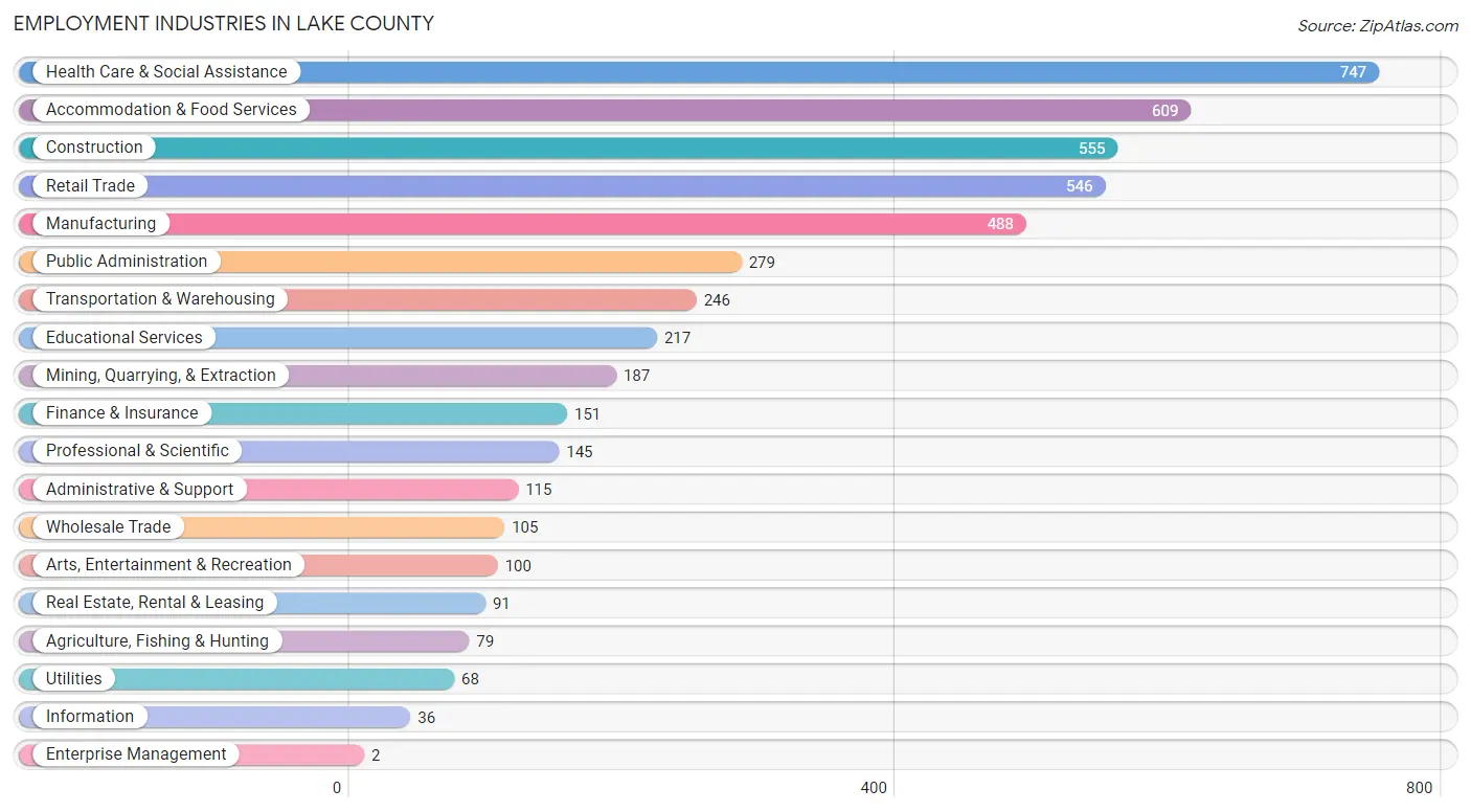 Employment Industries in Lake County