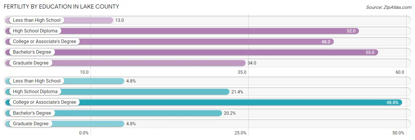 Female Fertility by Education Attainment in Lake County