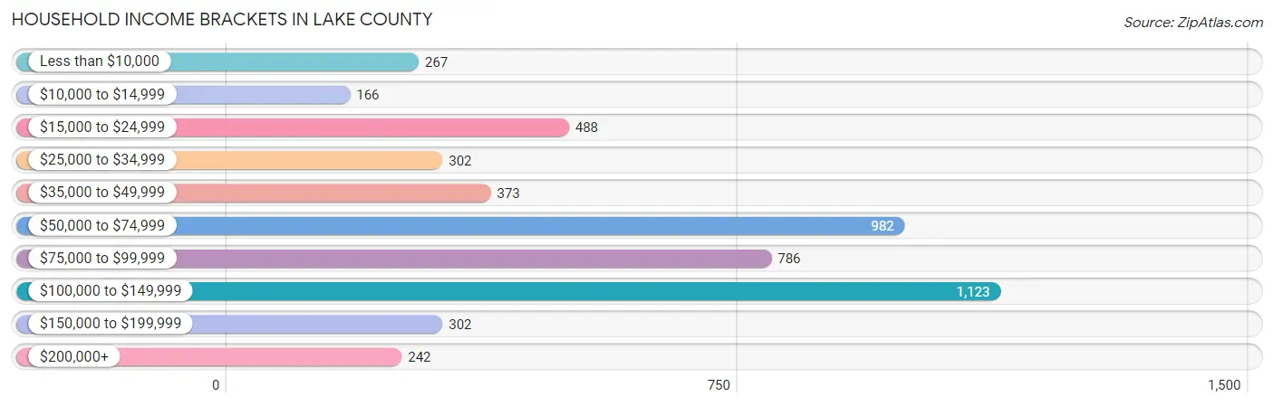 Household Income Brackets in Lake County