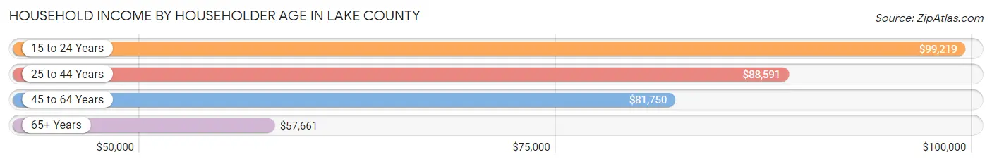 Household Income by Householder Age in Lake County