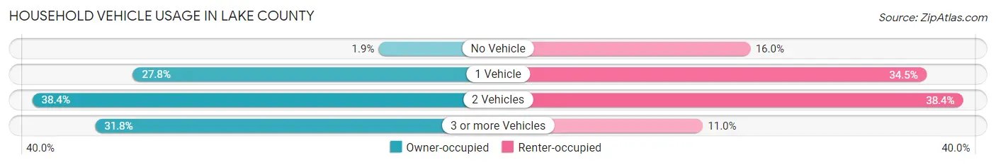 Household Vehicle Usage in Lake County