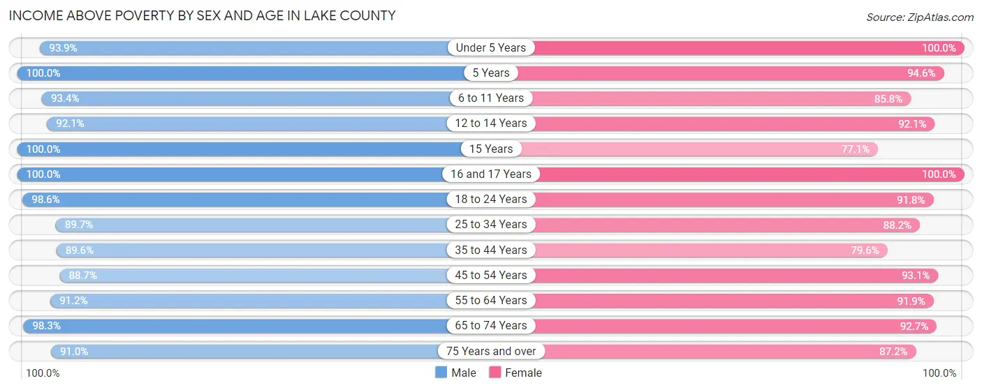 Income Above Poverty by Sex and Age in Lake County