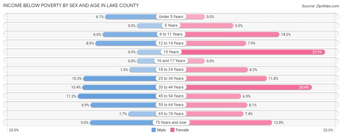 Income Below Poverty by Sex and Age in Lake County