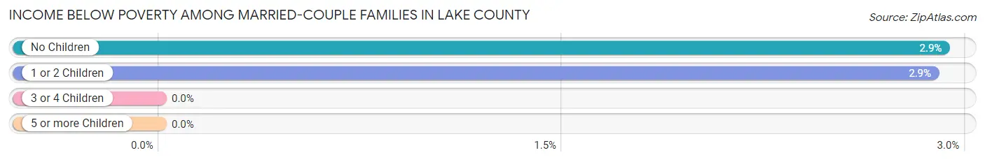 Income Below Poverty Among Married-Couple Families in Lake County