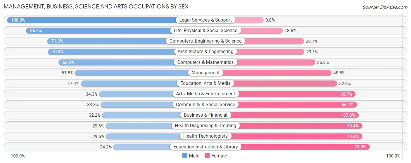 Management, Business, Science and Arts Occupations by Sex in Lake County