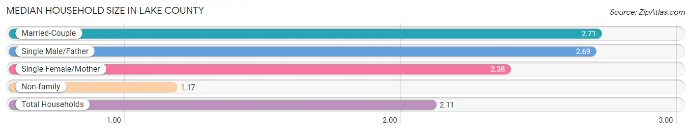 Median Household Size in Lake County