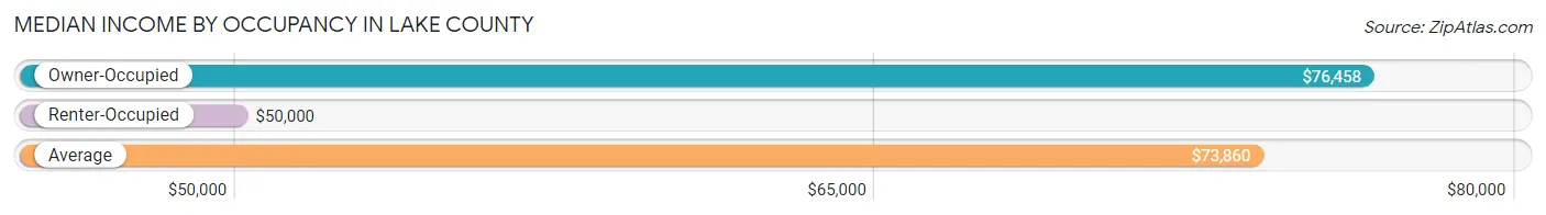 Median Income by Occupancy in Lake County