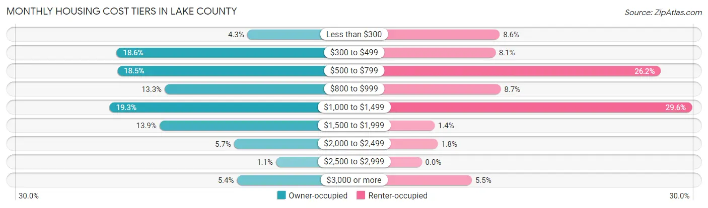 Monthly Housing Cost Tiers in Lake County