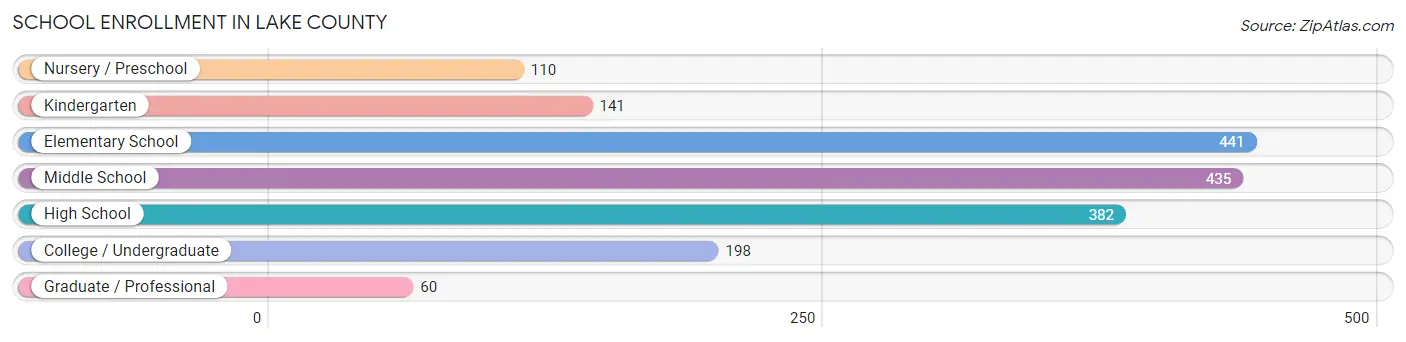 School Enrollment in Lake County