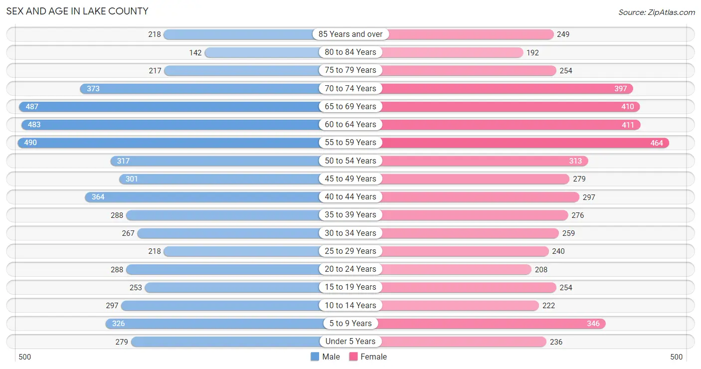 Sex and Age in Lake County