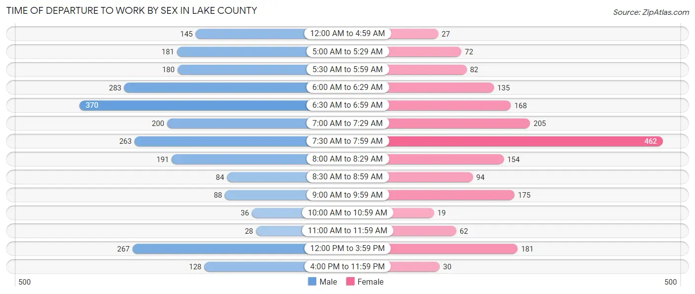 Time of Departure to Work by Sex in Lake County