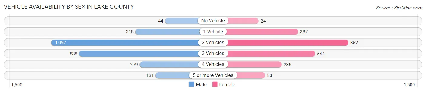 Vehicle Availability by Sex in Lake County