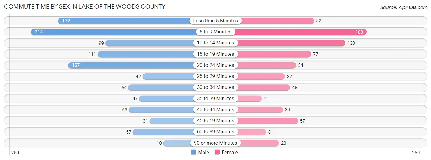 Commute Time by Sex in Lake of the Woods County