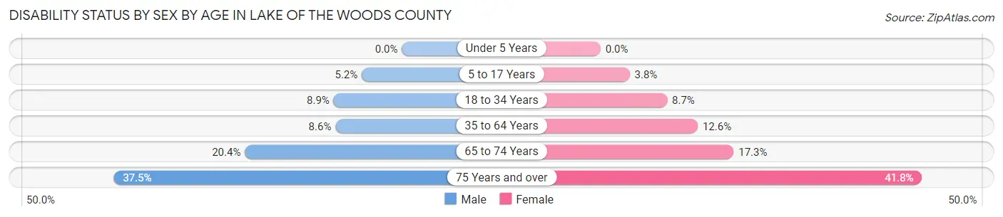 Disability Status by Sex by Age in Lake of the Woods County