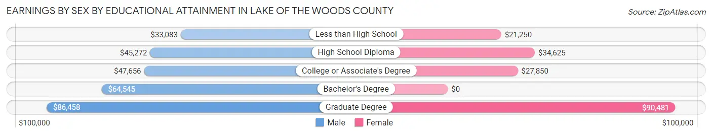Earnings by Sex by Educational Attainment in Lake of the Woods County